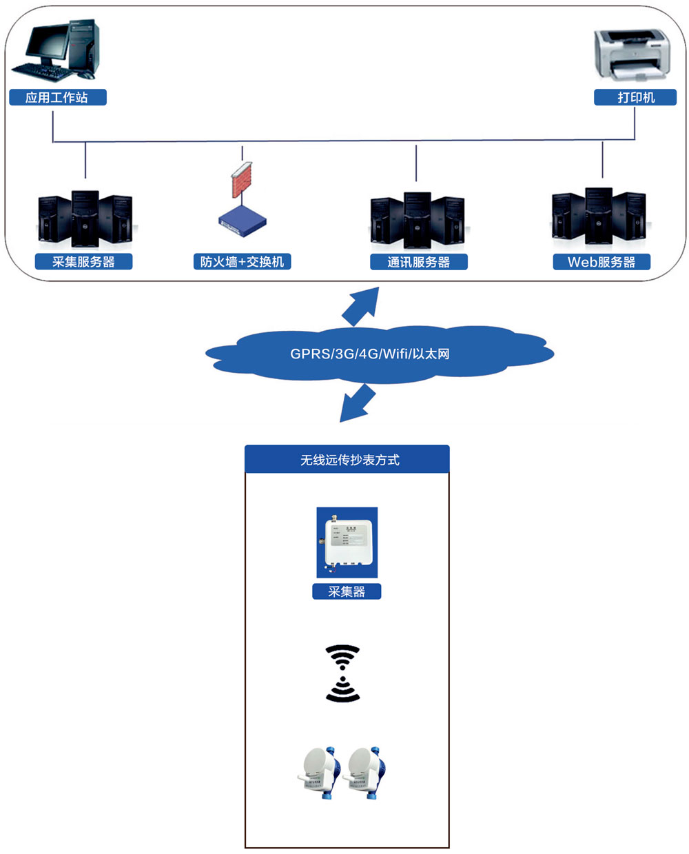 水表無(wú)線遠(yuǎn)傳抄表方式
