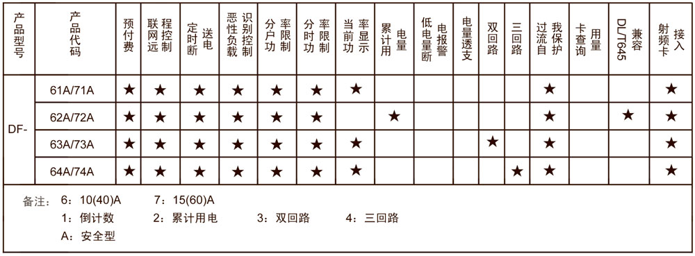 安全型多用戶電能表